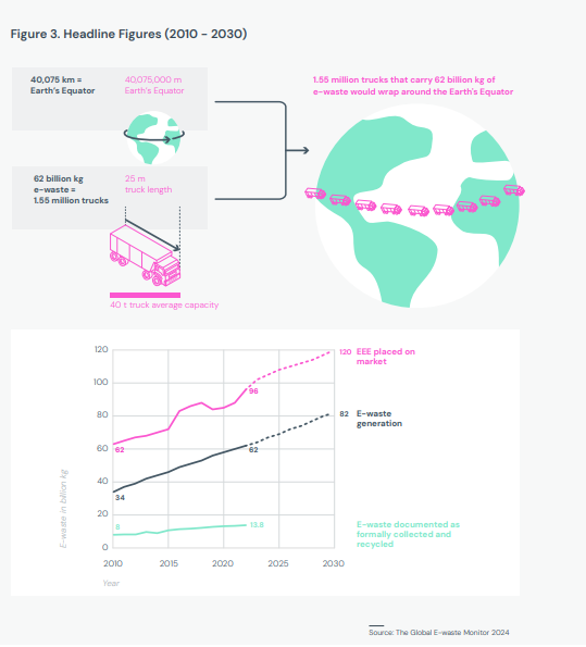 A data chart that shows a few e-waste statistics, including "62 billion kg e-waste=1.55 million trucks, which would wrap around the Earth's equator." The data chart shows that e-waste has grown exponentially since 2010 and is expected to reach an all-time high of 82 kg by 2030