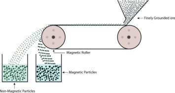 A diagram showing the concept of magnetic separation, where finely grounded ore is put through a magnetic roller and into containers for non-magnetic and magnetic particles 