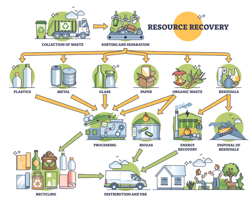 A resource recovery diagram showing the entire process as follows: collection of waste, then sorting and separation. Plastics, metal, and glass goes through material processing, then recycling, then distribution and reuse if viable.